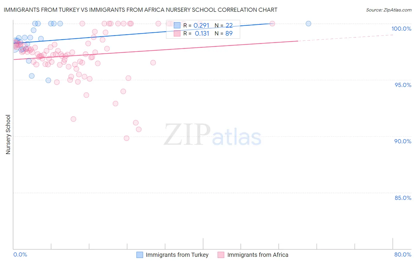 Immigrants from Turkey vs Immigrants from Africa Nursery School