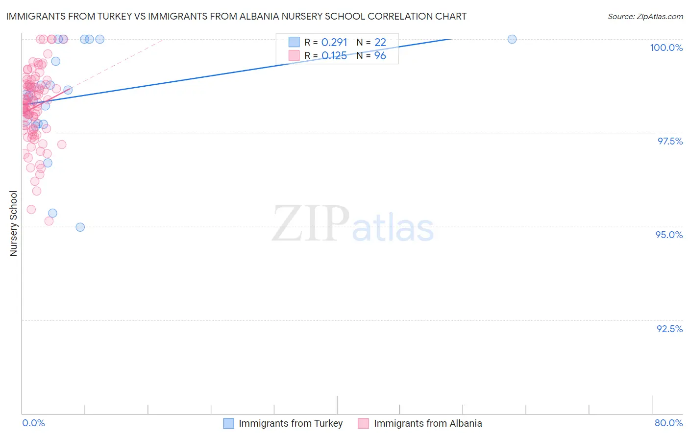 Immigrants from Turkey vs Immigrants from Albania Nursery School