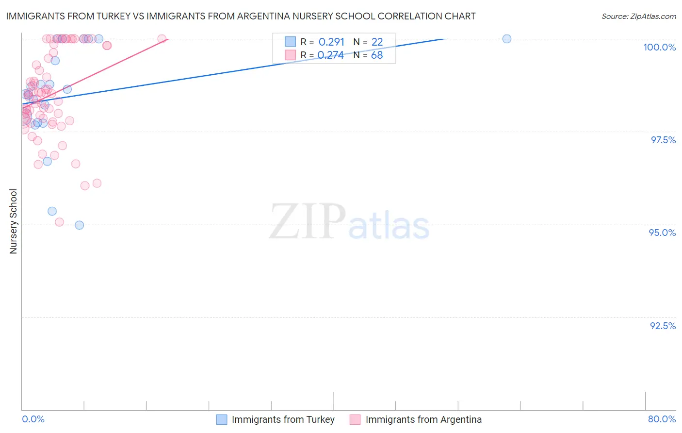 Immigrants from Turkey vs Immigrants from Argentina Nursery School