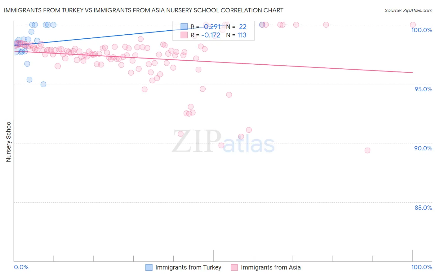 Immigrants from Turkey vs Immigrants from Asia Nursery School
