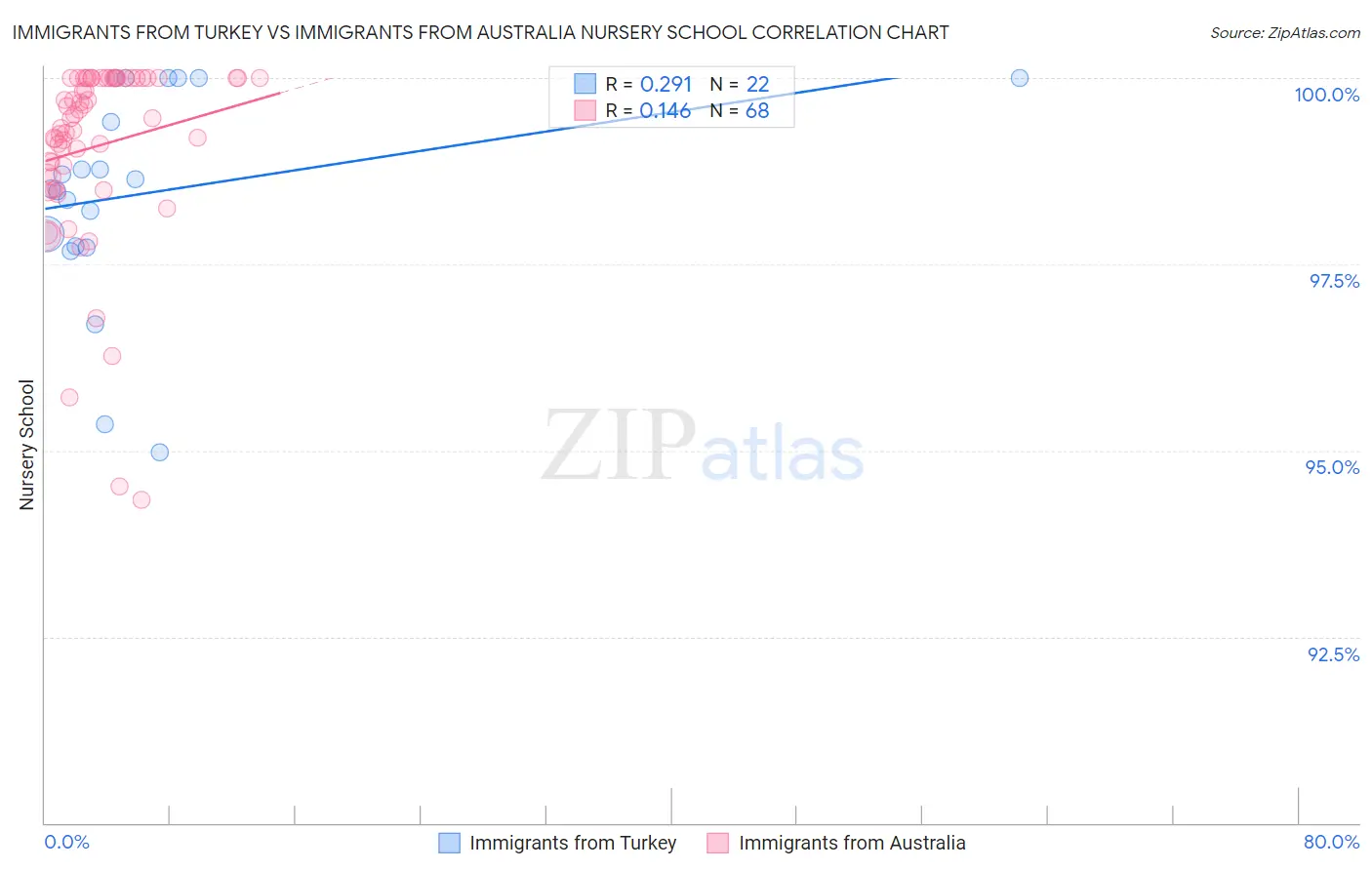 Immigrants from Turkey vs Immigrants from Australia Nursery School