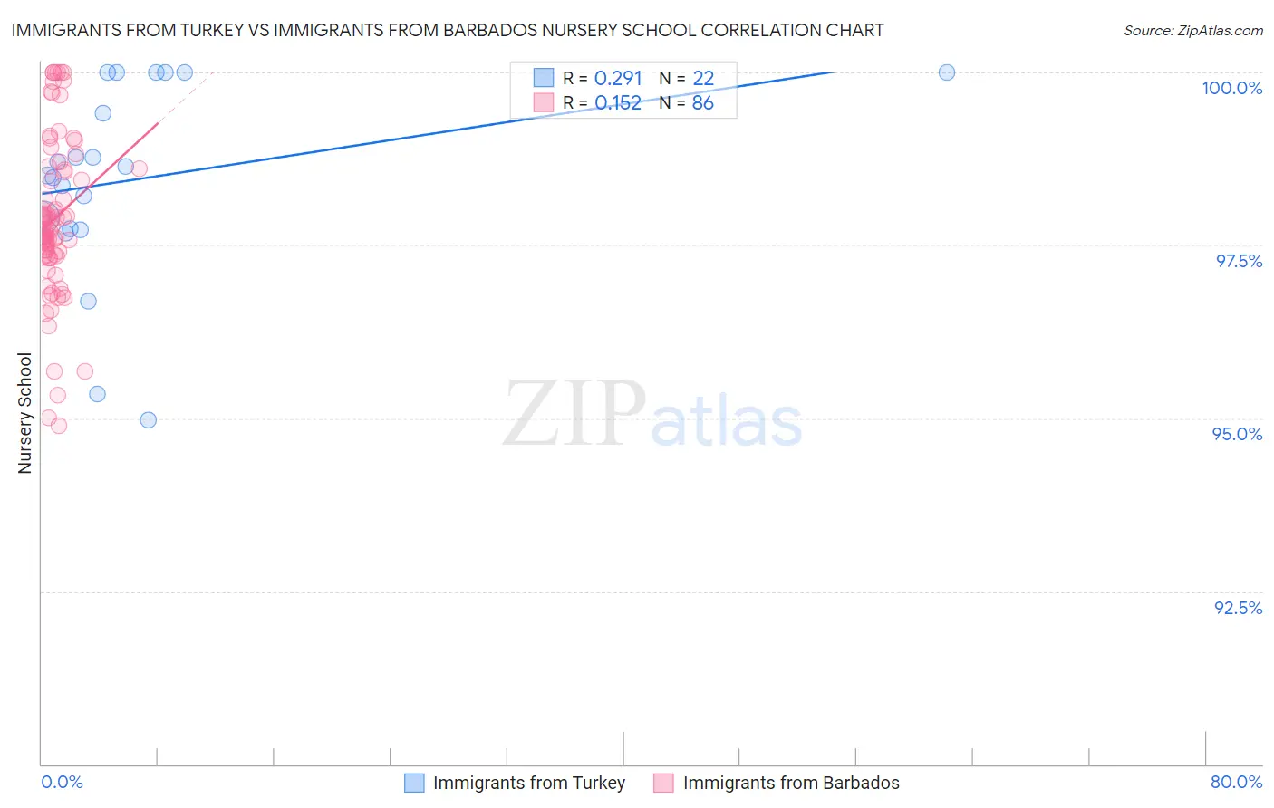 Immigrants from Turkey vs Immigrants from Barbados Nursery School