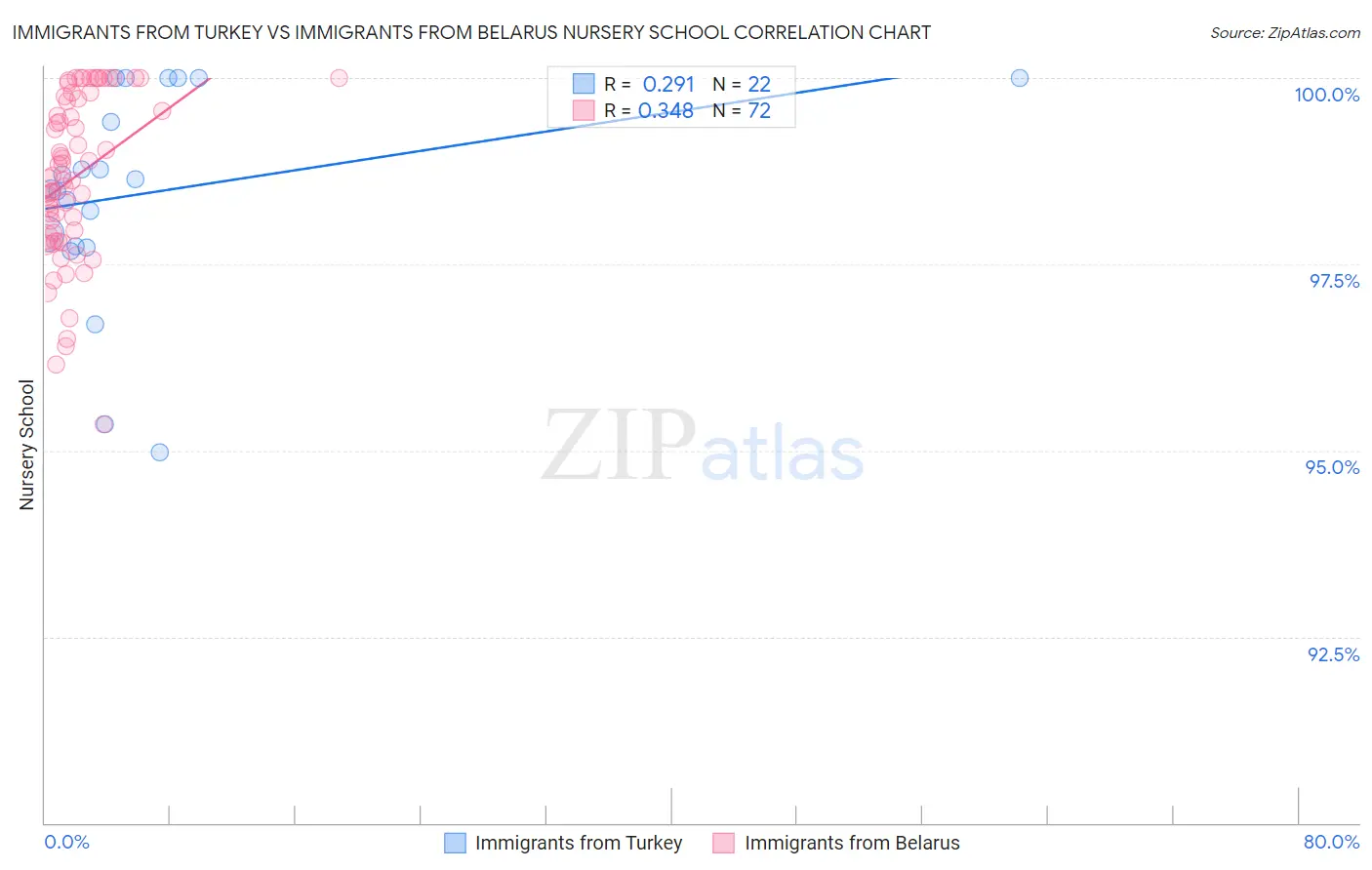 Immigrants from Turkey vs Immigrants from Belarus Nursery School