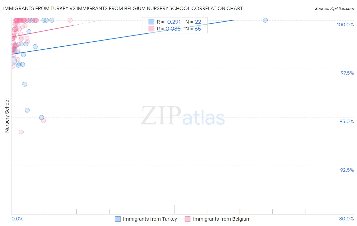 Immigrants from Turkey vs Immigrants from Belgium Nursery School