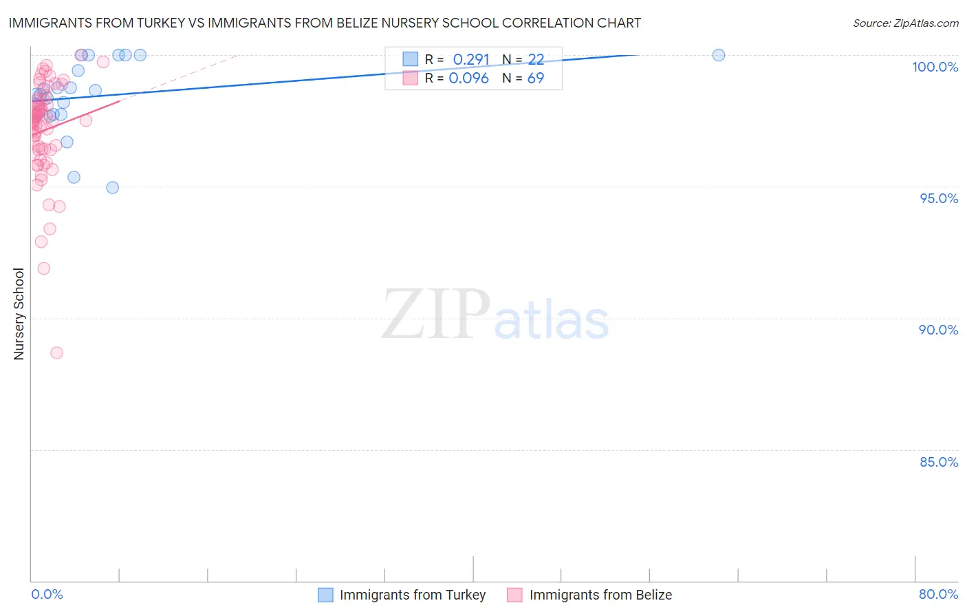 Immigrants from Turkey vs Immigrants from Belize Nursery School