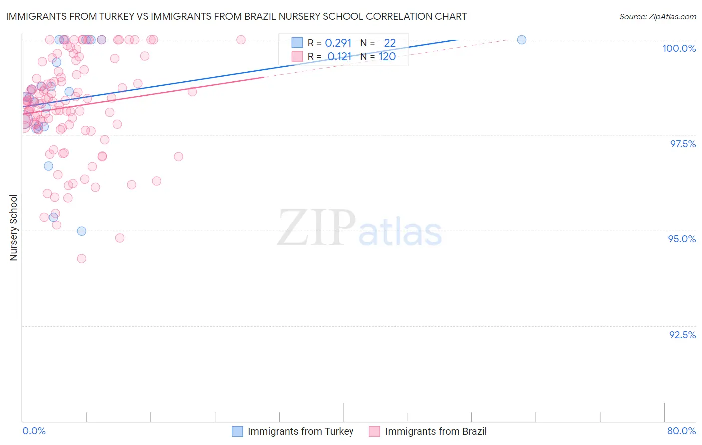 Immigrants from Turkey vs Immigrants from Brazil Nursery School
