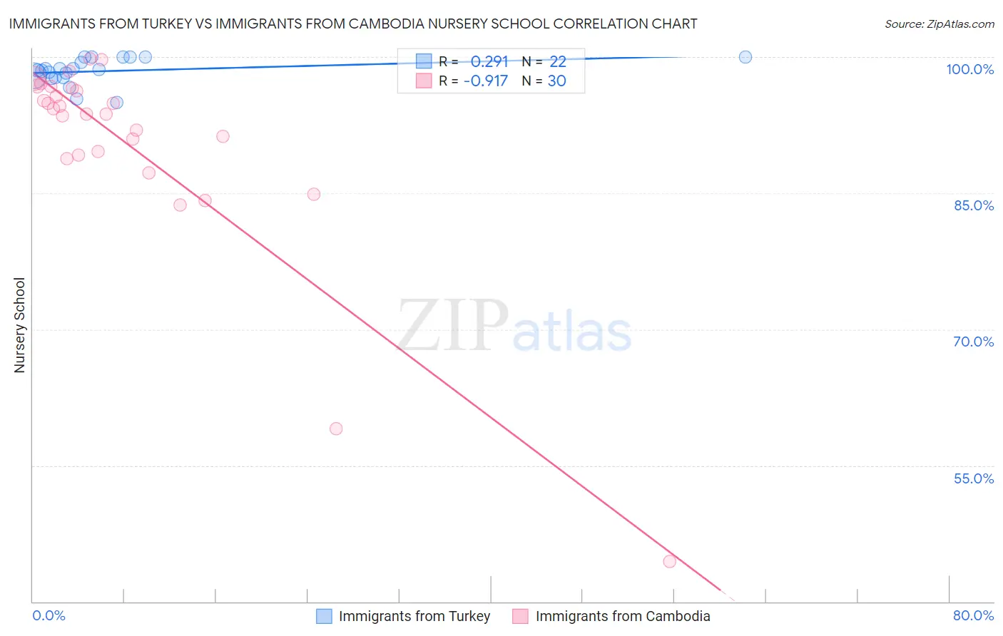 Immigrants from Turkey vs Immigrants from Cambodia Nursery School