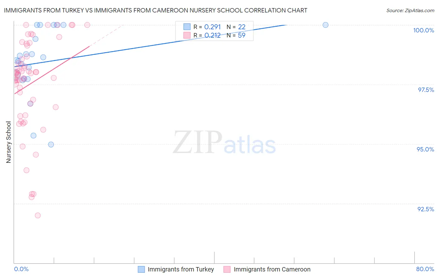 Immigrants from Turkey vs Immigrants from Cameroon Nursery School