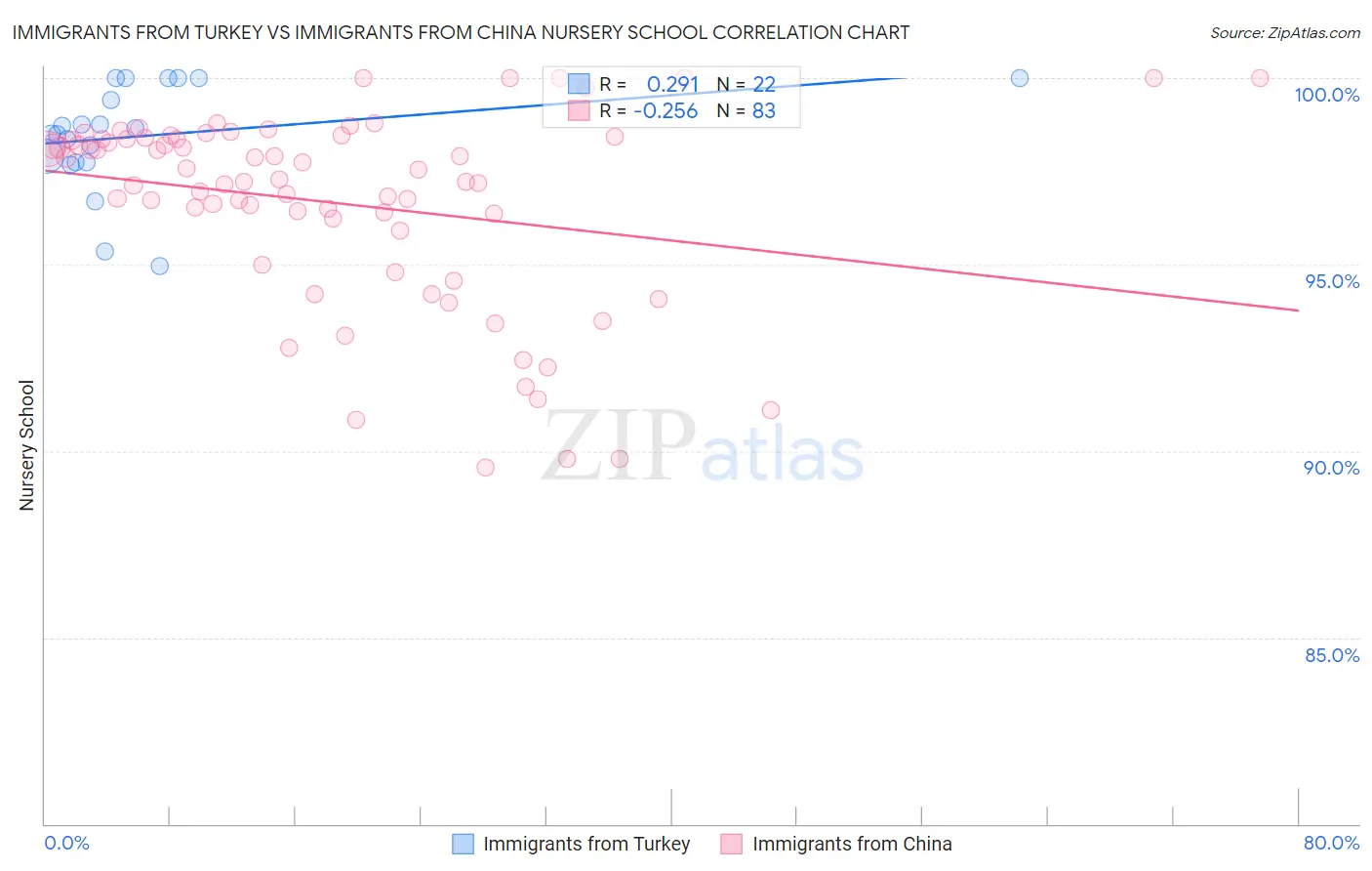 Immigrants from Turkey vs Immigrants from China Nursery School