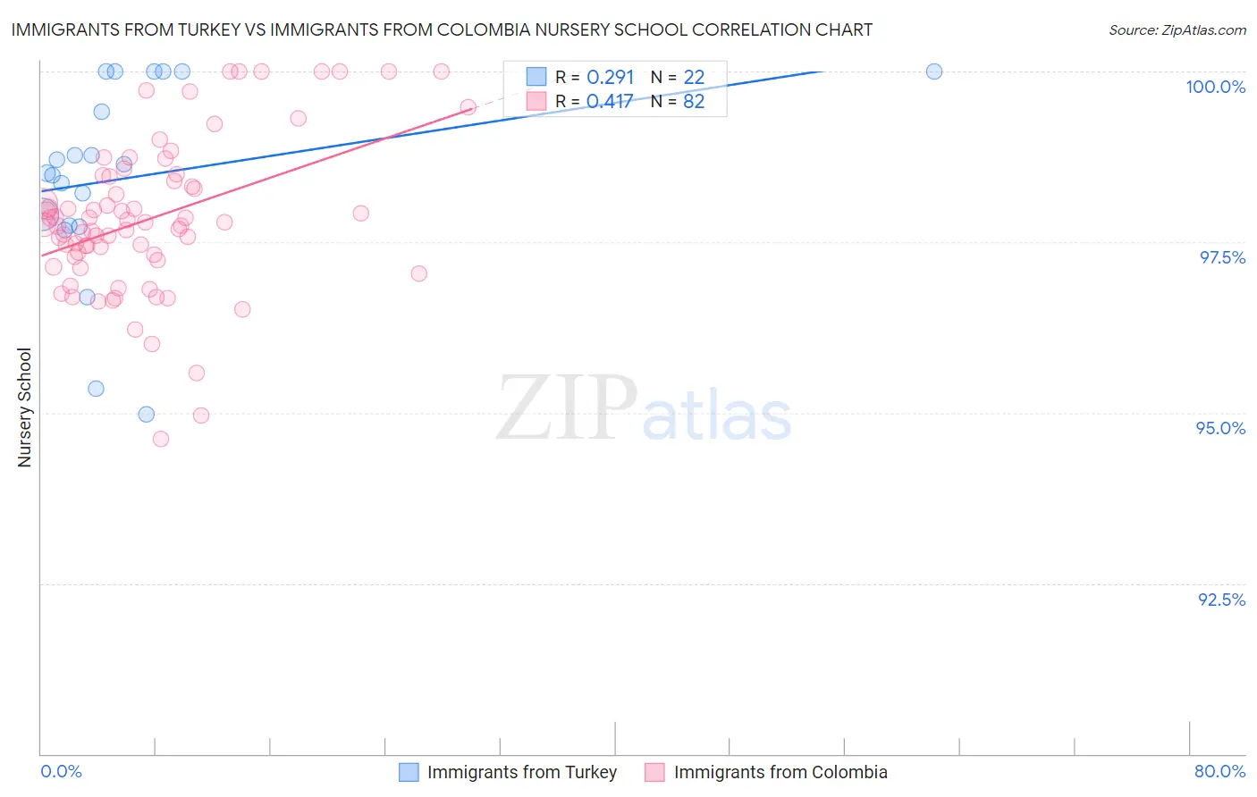 Immigrants from Turkey vs Immigrants from Colombia Nursery School