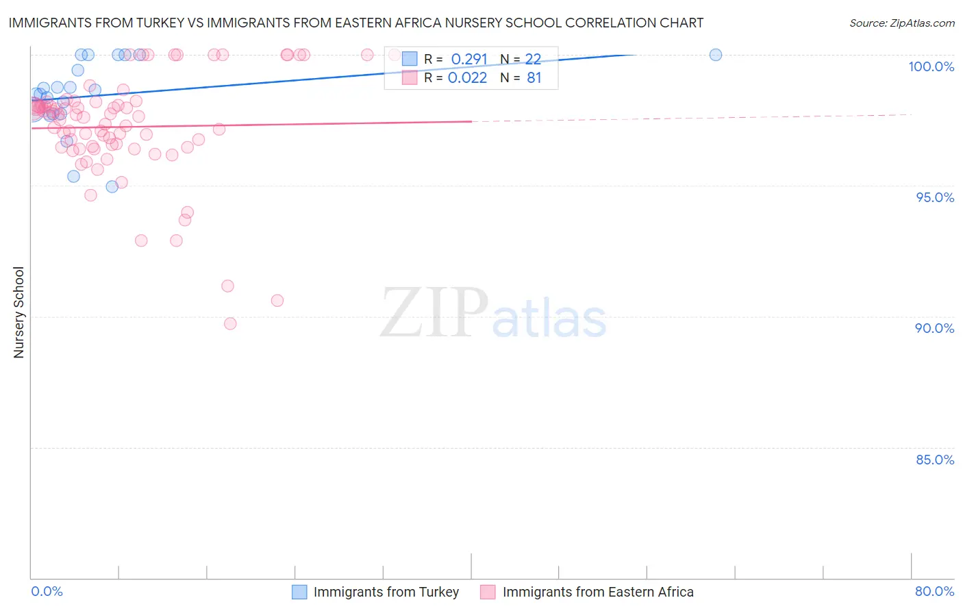 Immigrants from Turkey vs Immigrants from Eastern Africa Nursery School