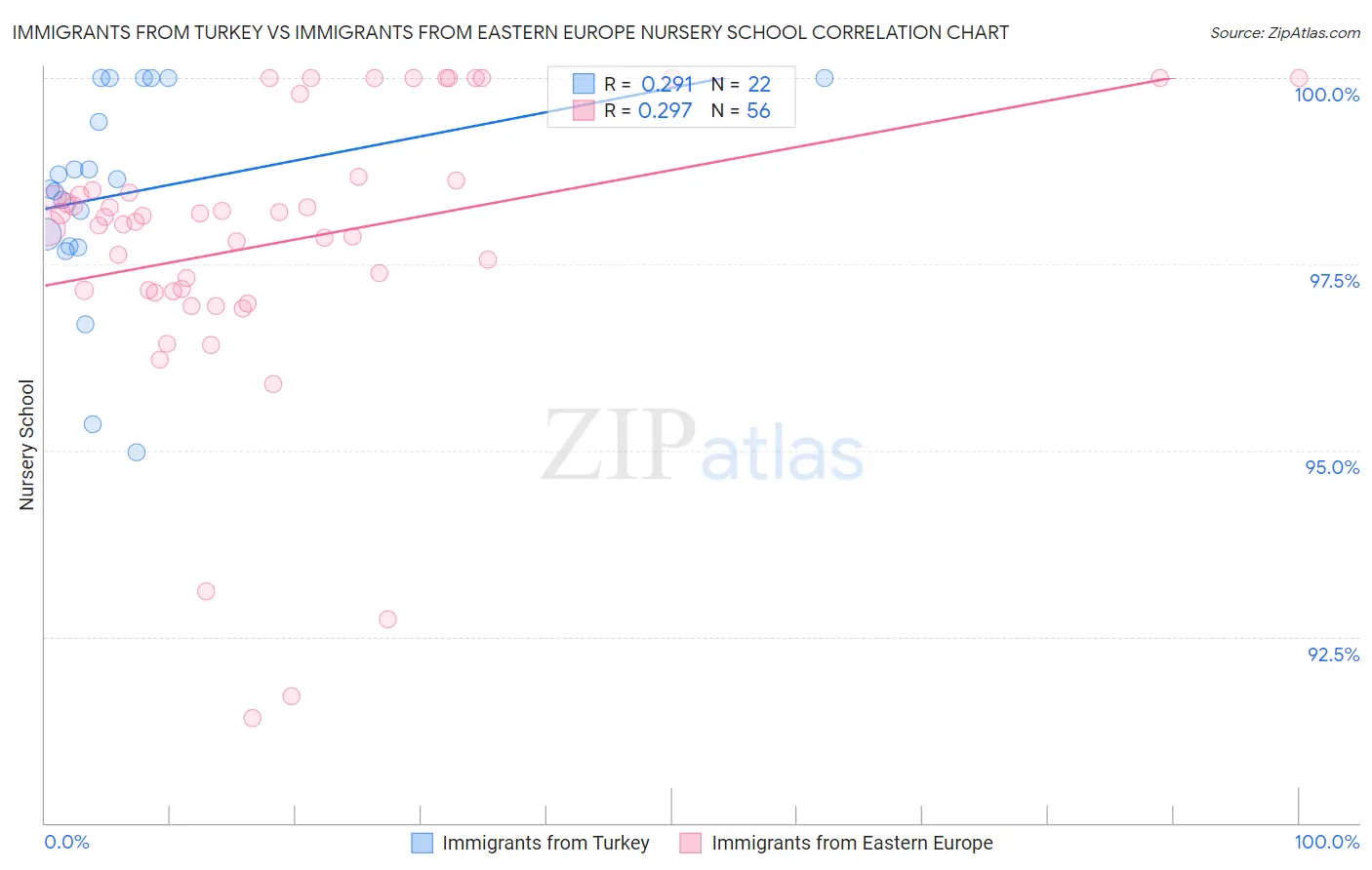 Immigrants from Turkey vs Immigrants from Eastern Europe Nursery School