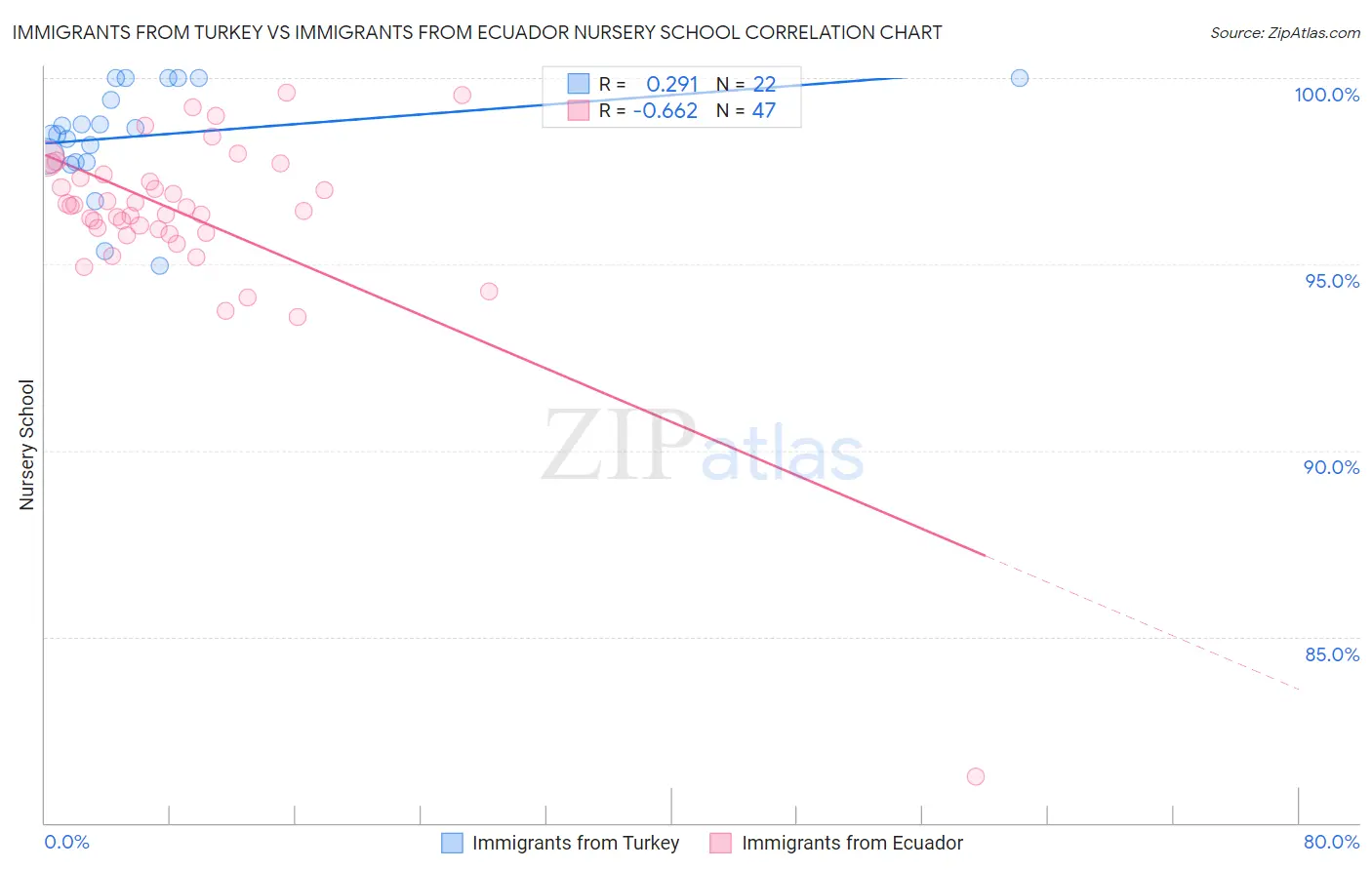 Immigrants from Turkey vs Immigrants from Ecuador Nursery School