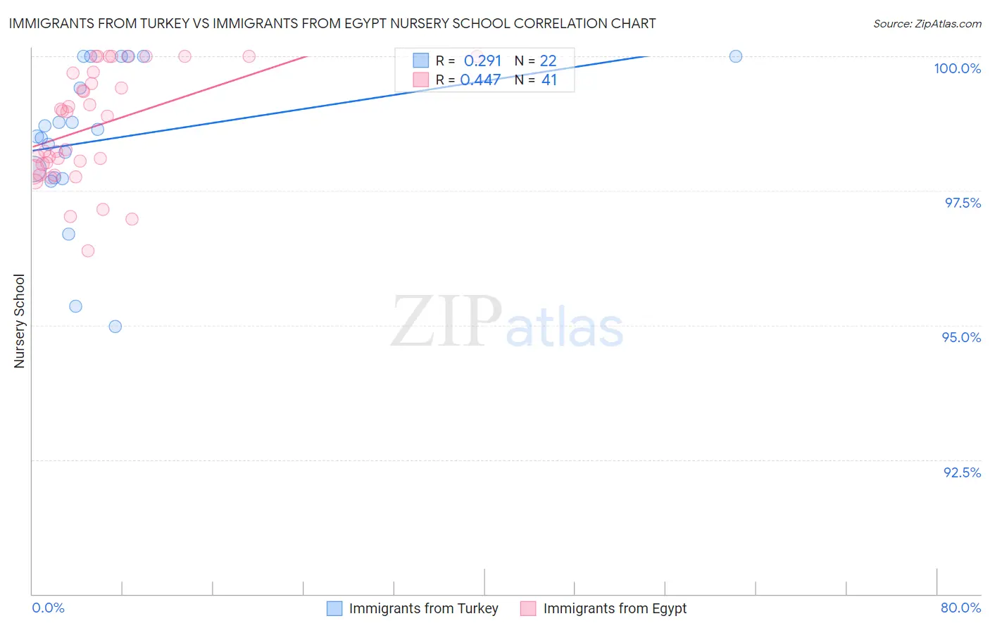 Immigrants from Turkey vs Immigrants from Egypt Nursery School