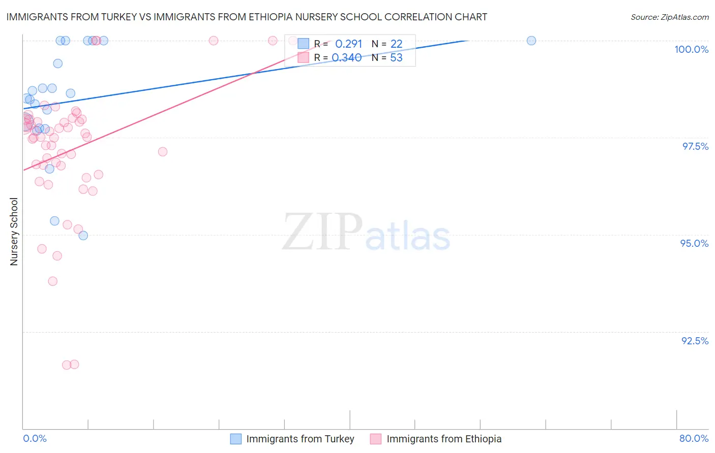 Immigrants from Turkey vs Immigrants from Ethiopia Nursery School
