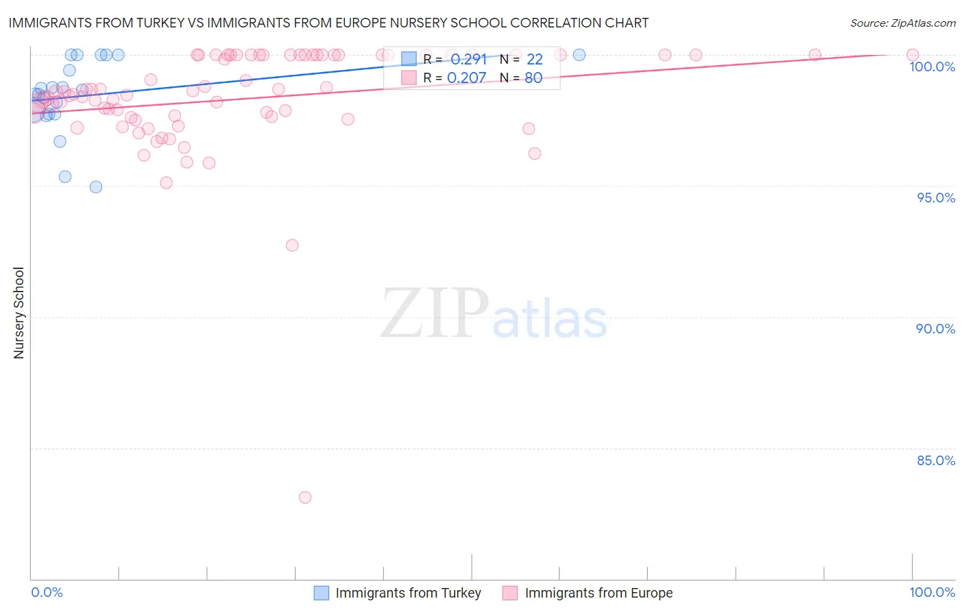 Immigrants from Turkey vs Immigrants from Europe Nursery School