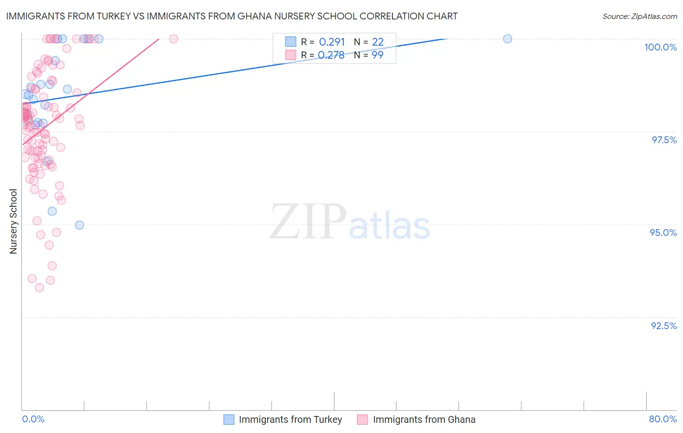 Immigrants from Turkey vs Immigrants from Ghana Nursery School