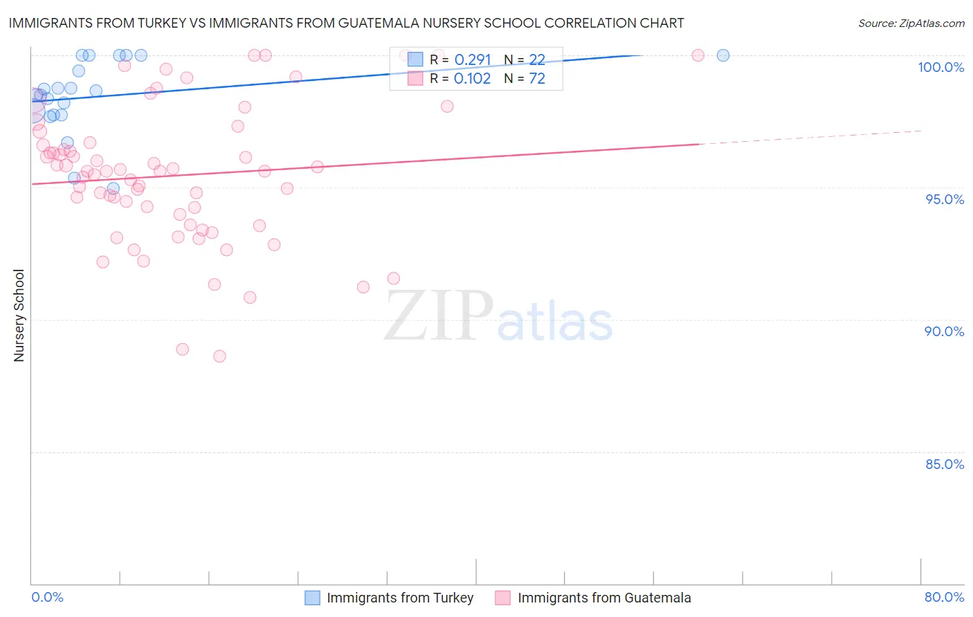 Immigrants from Turkey vs Immigrants from Guatemala Nursery School