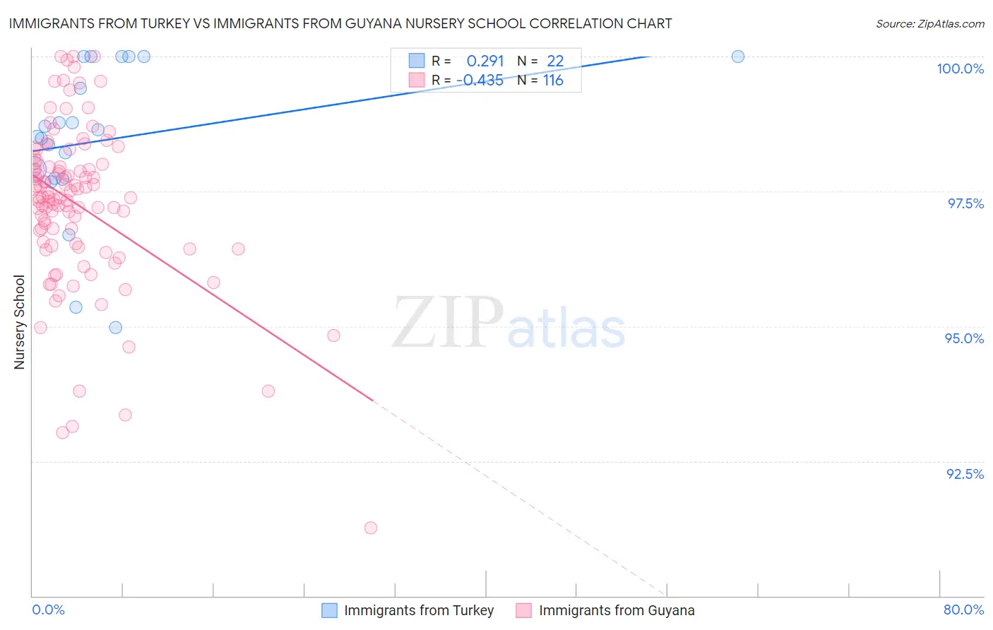 Immigrants from Turkey vs Immigrants from Guyana Nursery School