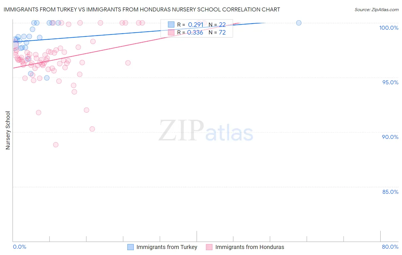 Immigrants from Turkey vs Immigrants from Honduras Nursery School