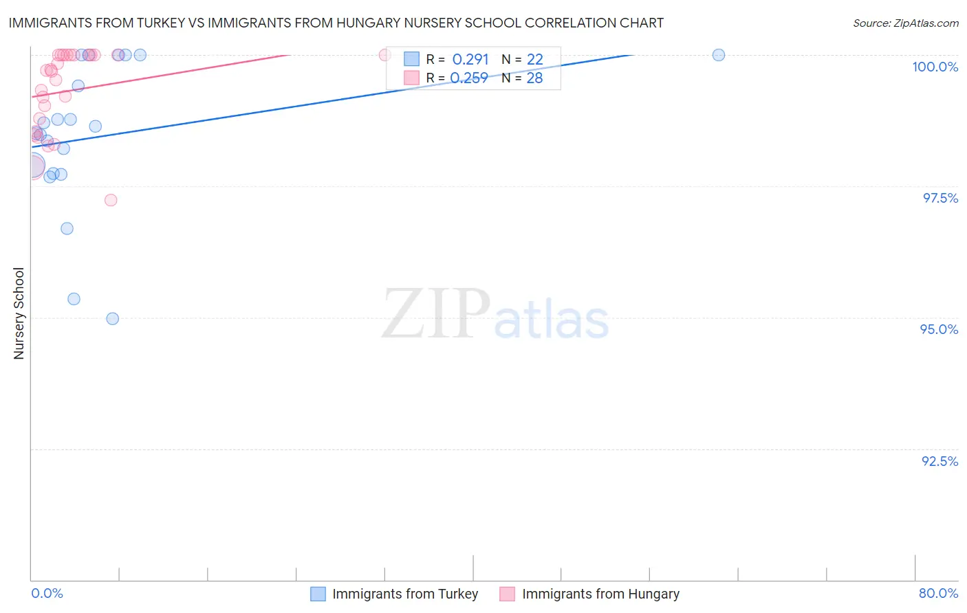 Immigrants from Turkey vs Immigrants from Hungary Nursery School