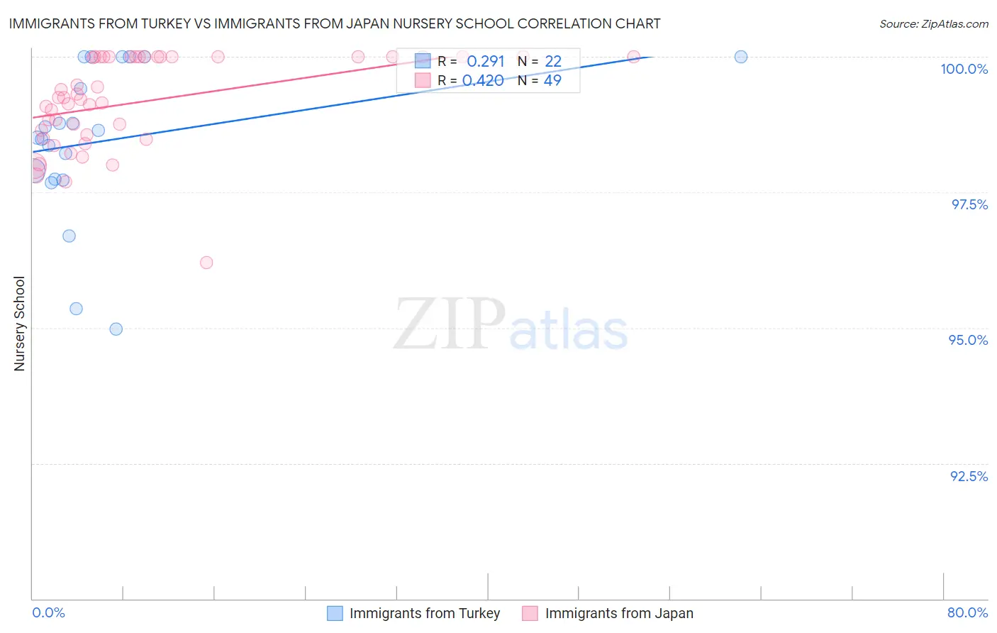 Immigrants from Turkey vs Immigrants from Japan Nursery School