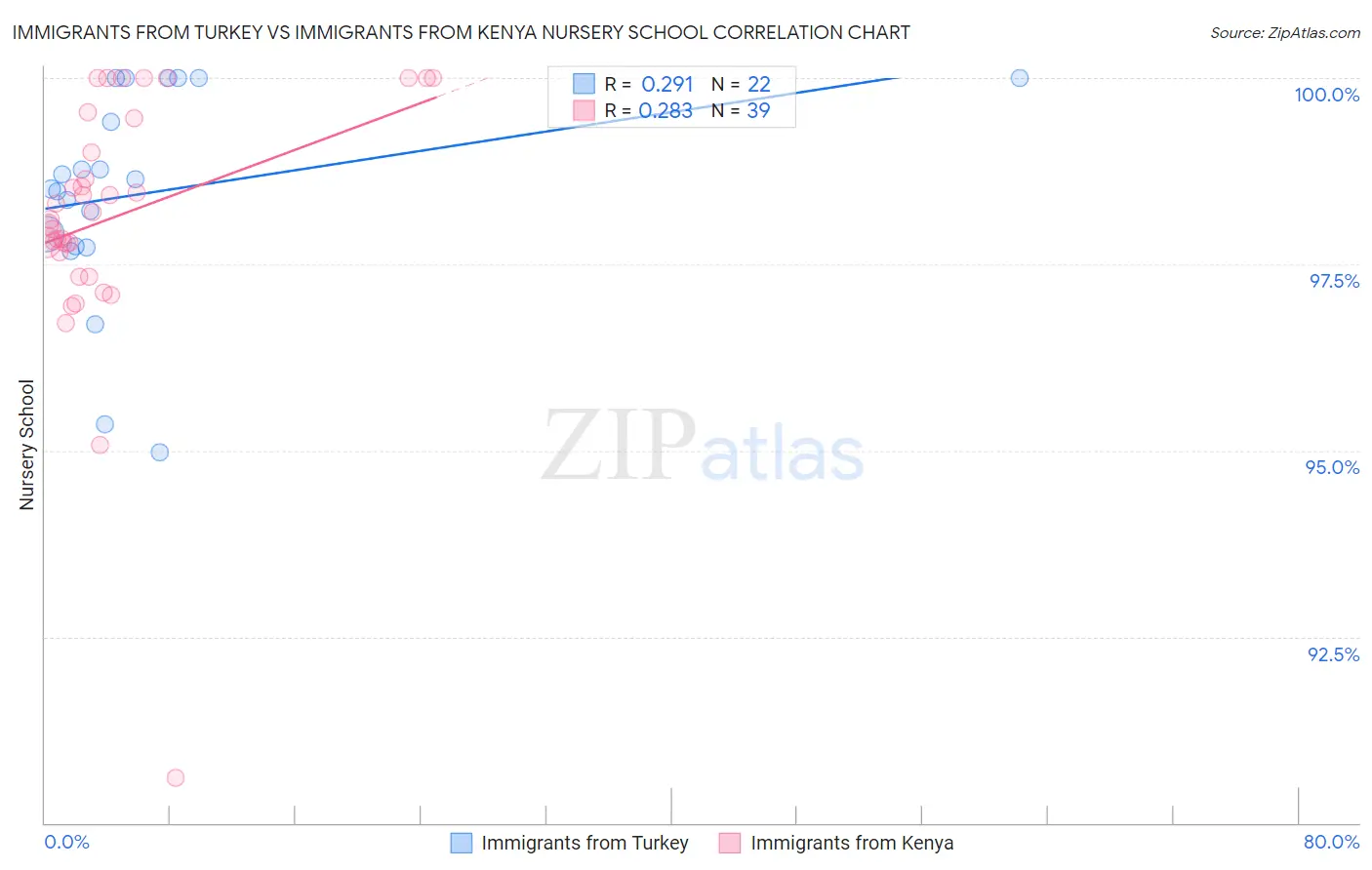 Immigrants from Turkey vs Immigrants from Kenya Nursery School