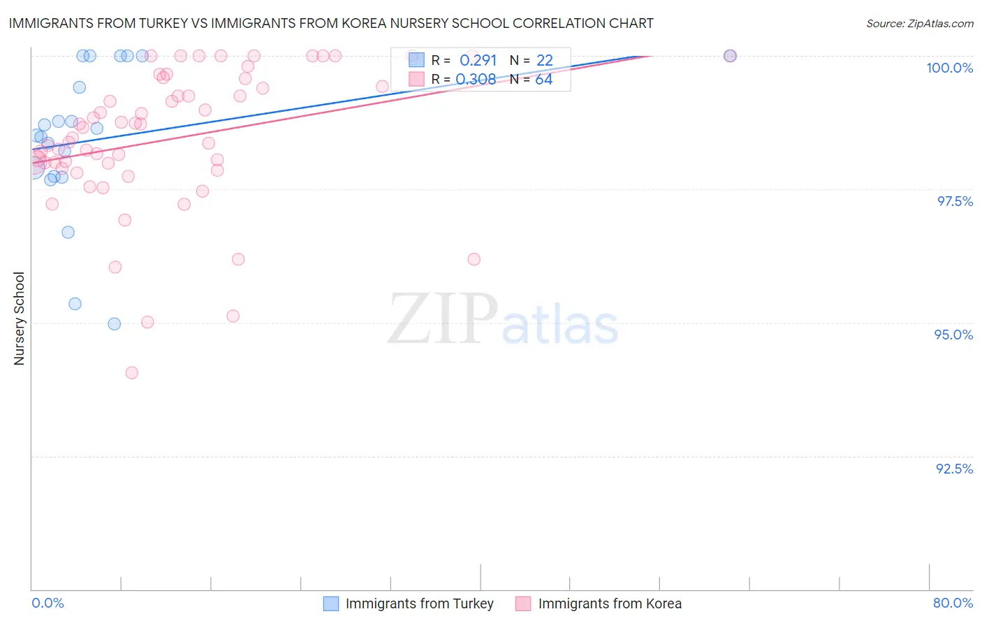 Immigrants from Turkey vs Immigrants from Korea Nursery School