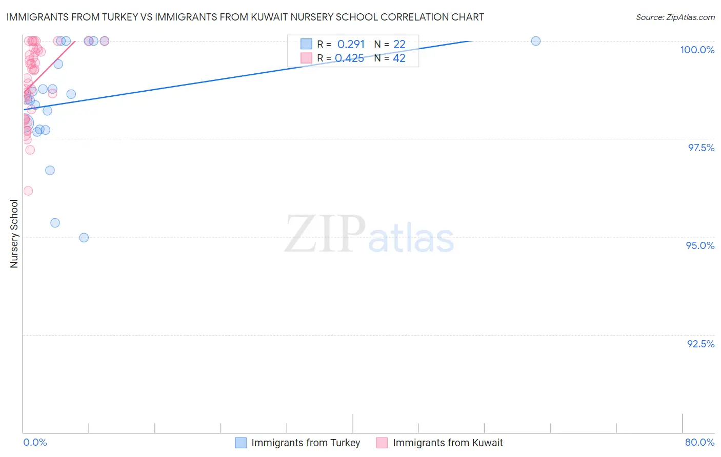 Immigrants from Turkey vs Immigrants from Kuwait Nursery School