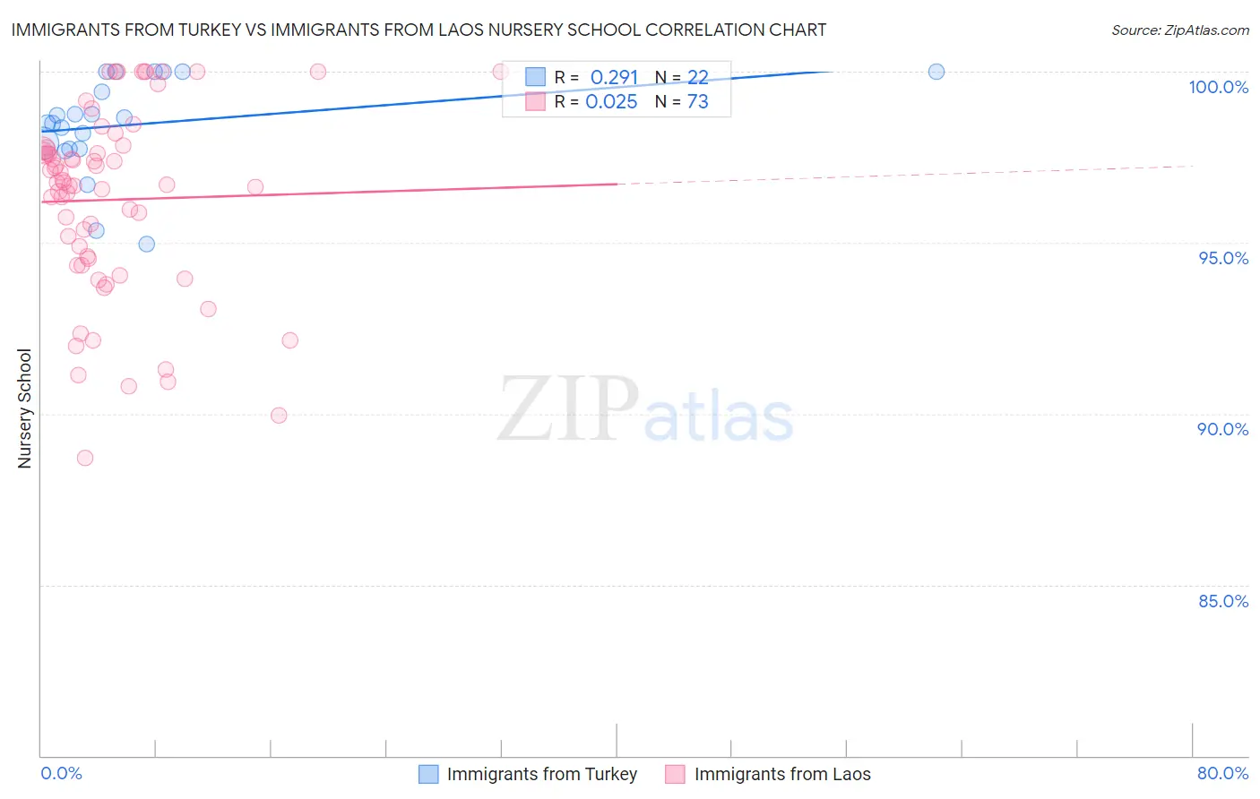 Immigrants from Turkey vs Immigrants from Laos Nursery School