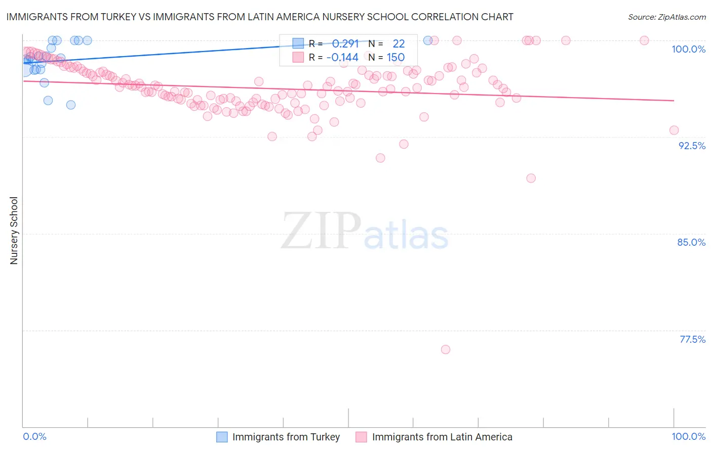 Immigrants from Turkey vs Immigrants from Latin America Nursery School