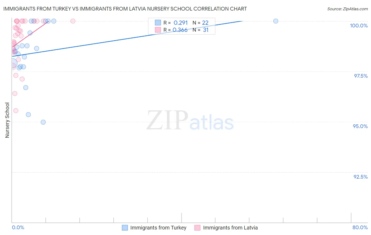 Immigrants from Turkey vs Immigrants from Latvia Nursery School