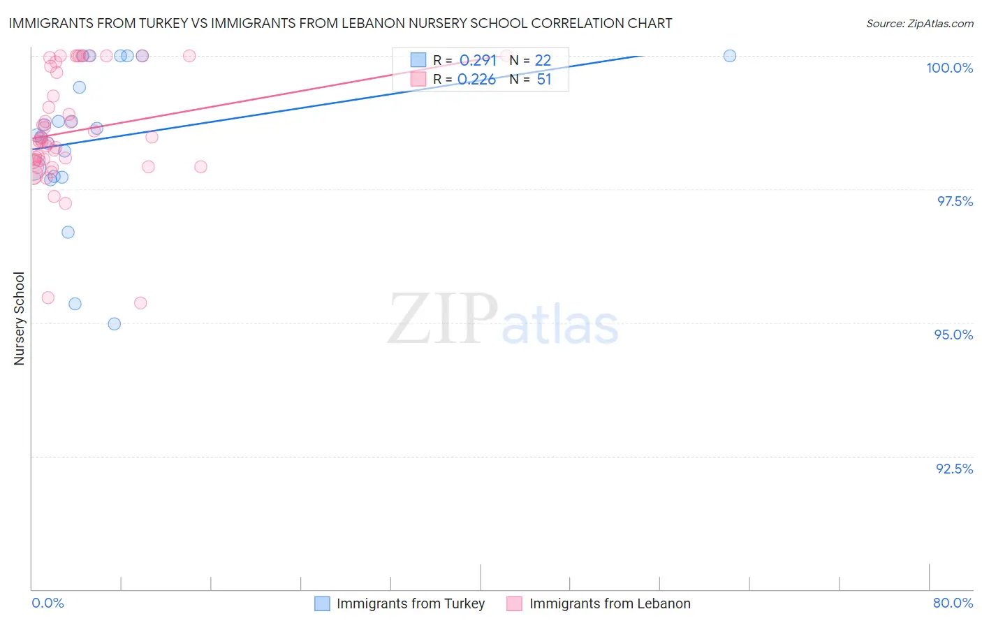 Immigrants from Turkey vs Immigrants from Lebanon Nursery School