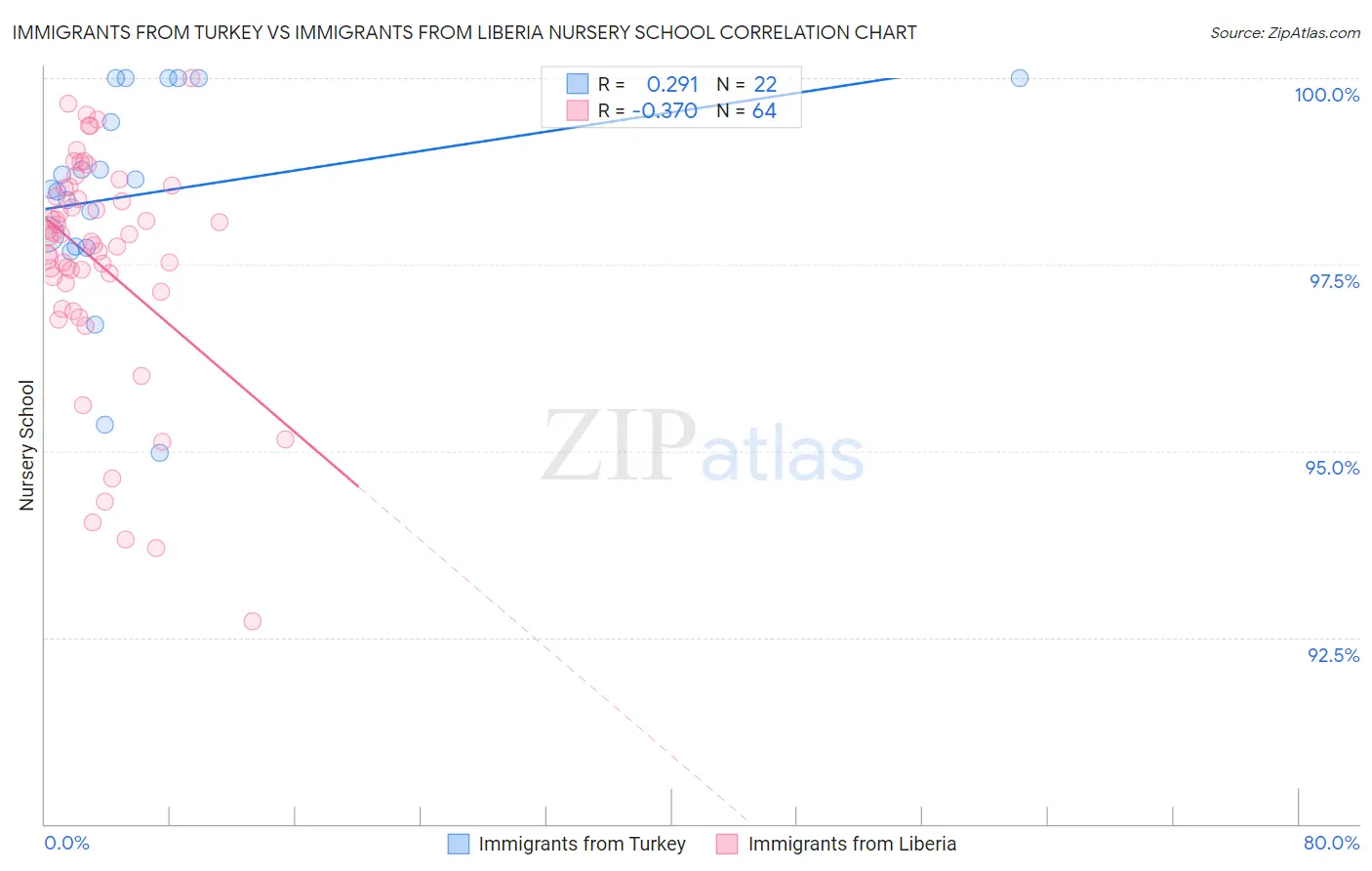 Immigrants from Turkey vs Immigrants from Liberia Nursery School