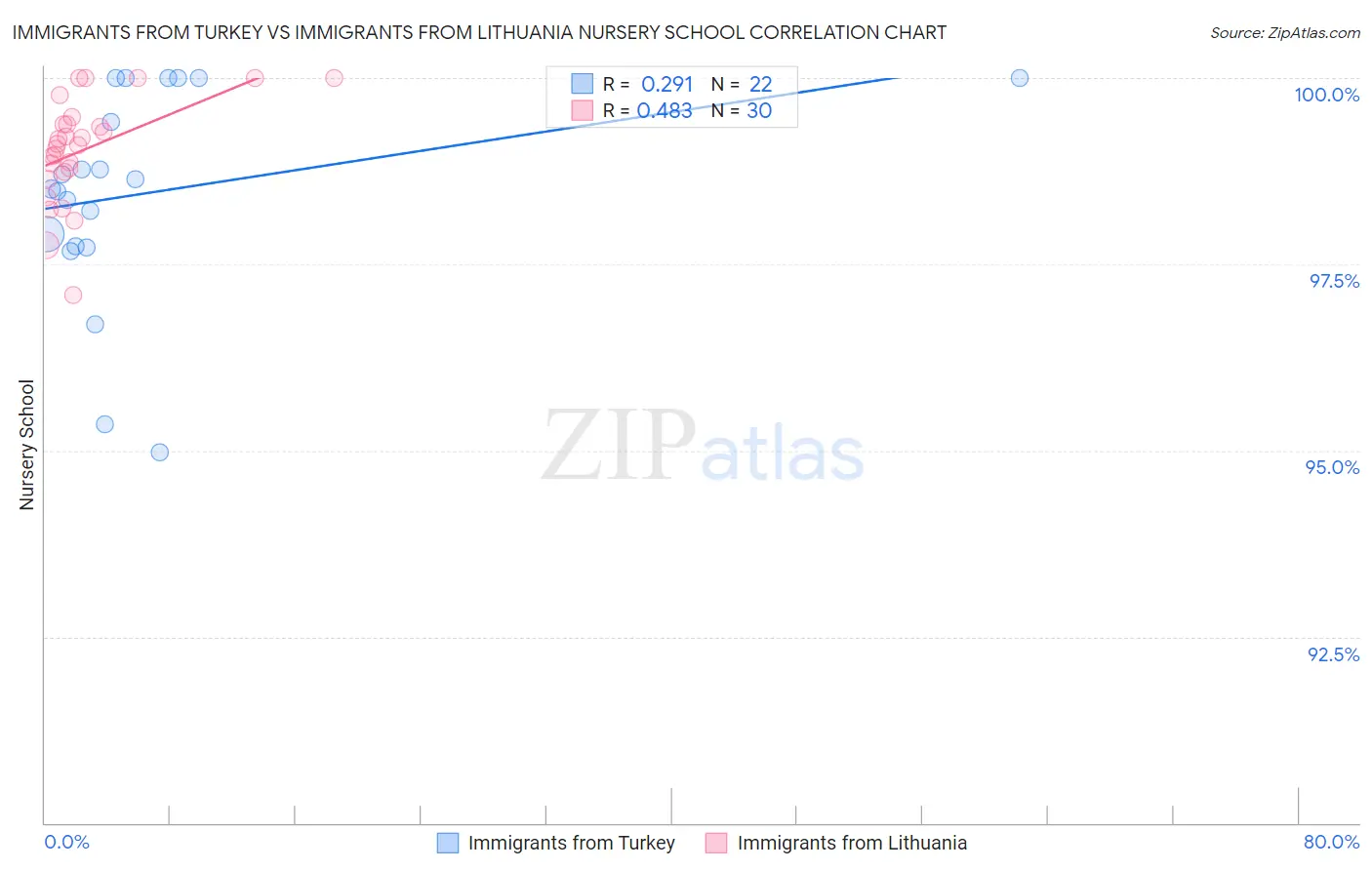Immigrants from Turkey vs Immigrants from Lithuania Nursery School