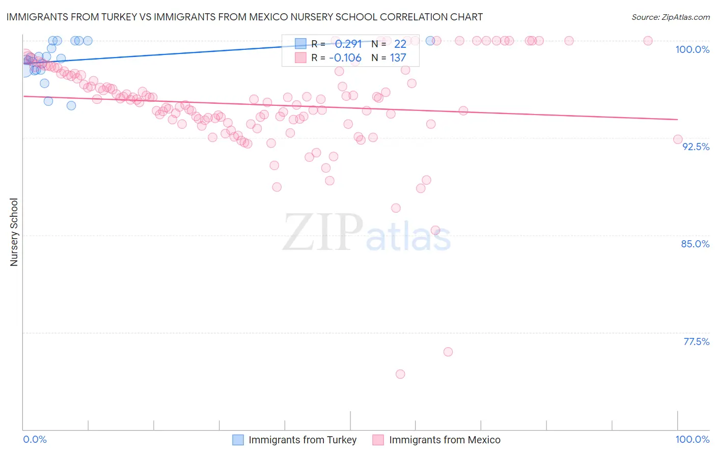 Immigrants from Turkey vs Immigrants from Mexico Nursery School