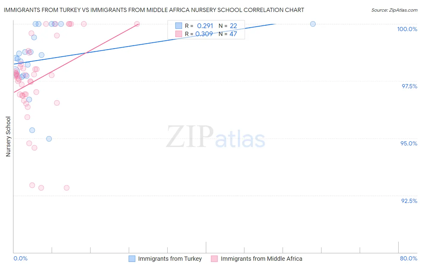 Immigrants from Turkey vs Immigrants from Middle Africa Nursery School