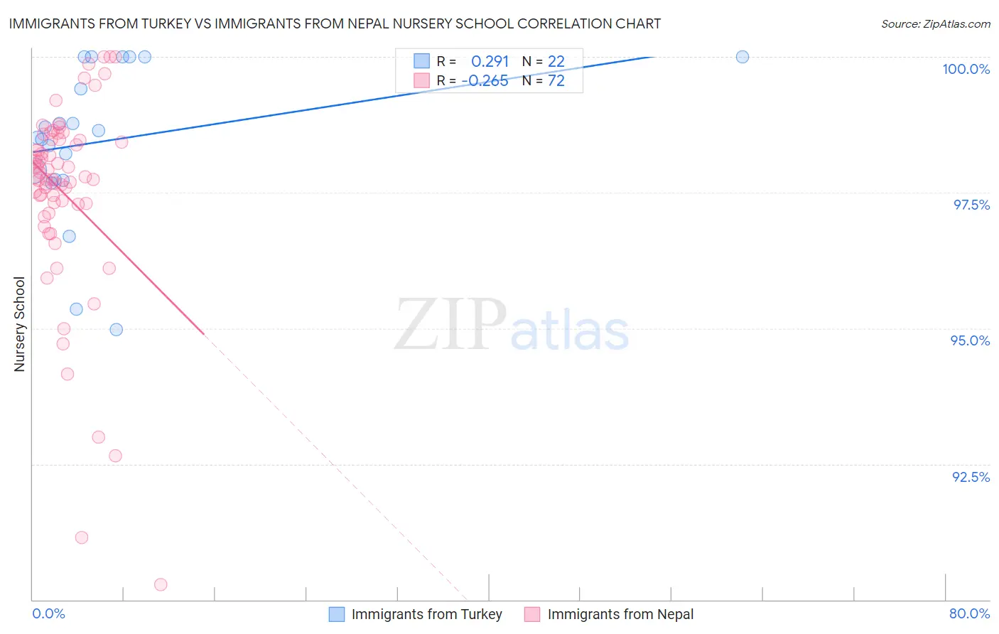 Immigrants from Turkey vs Immigrants from Nepal Nursery School