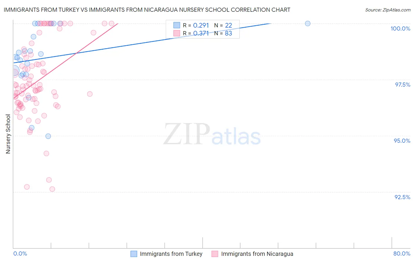 Immigrants from Turkey vs Immigrants from Nicaragua Nursery School