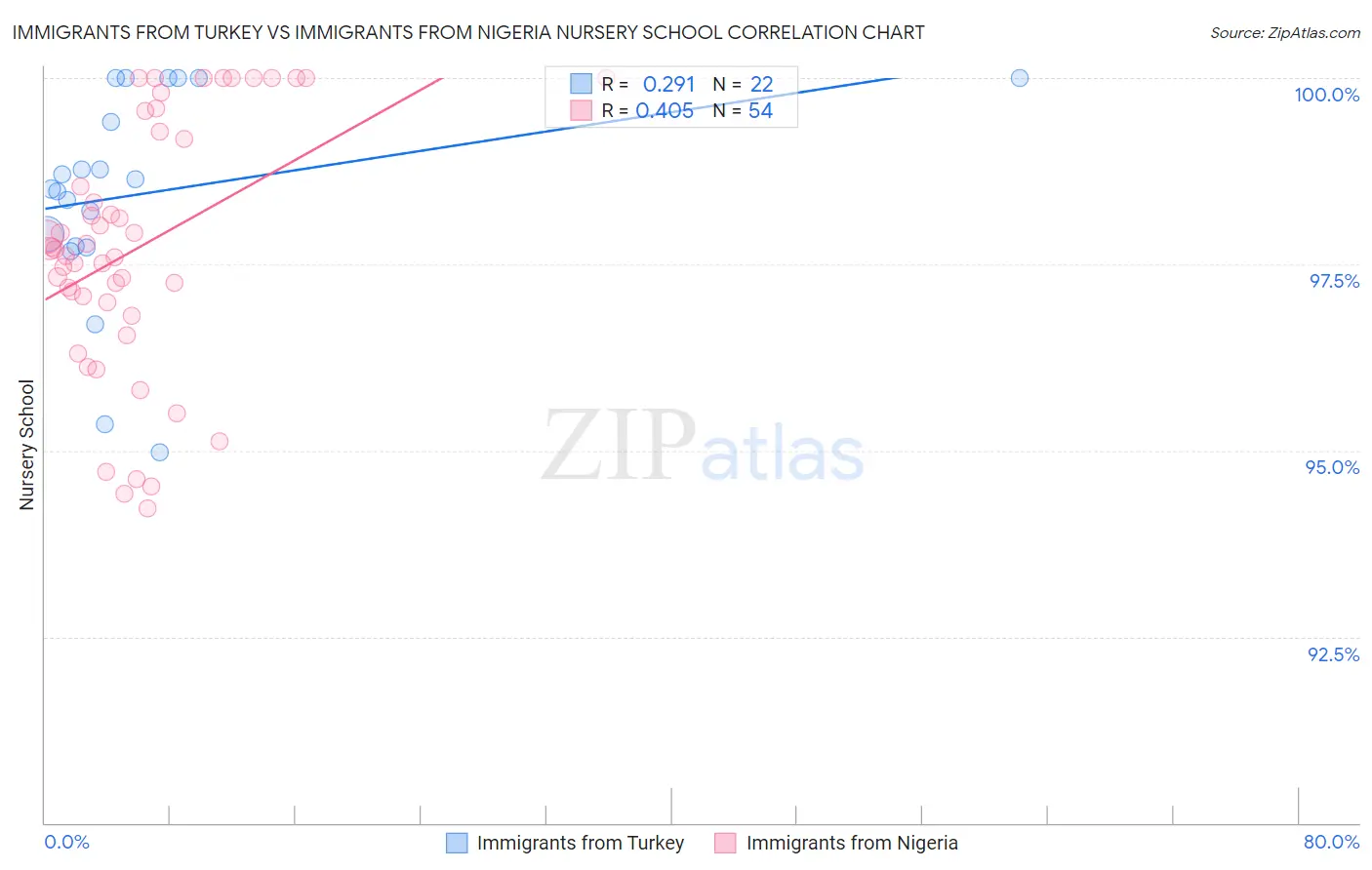 Immigrants from Turkey vs Immigrants from Nigeria Nursery School