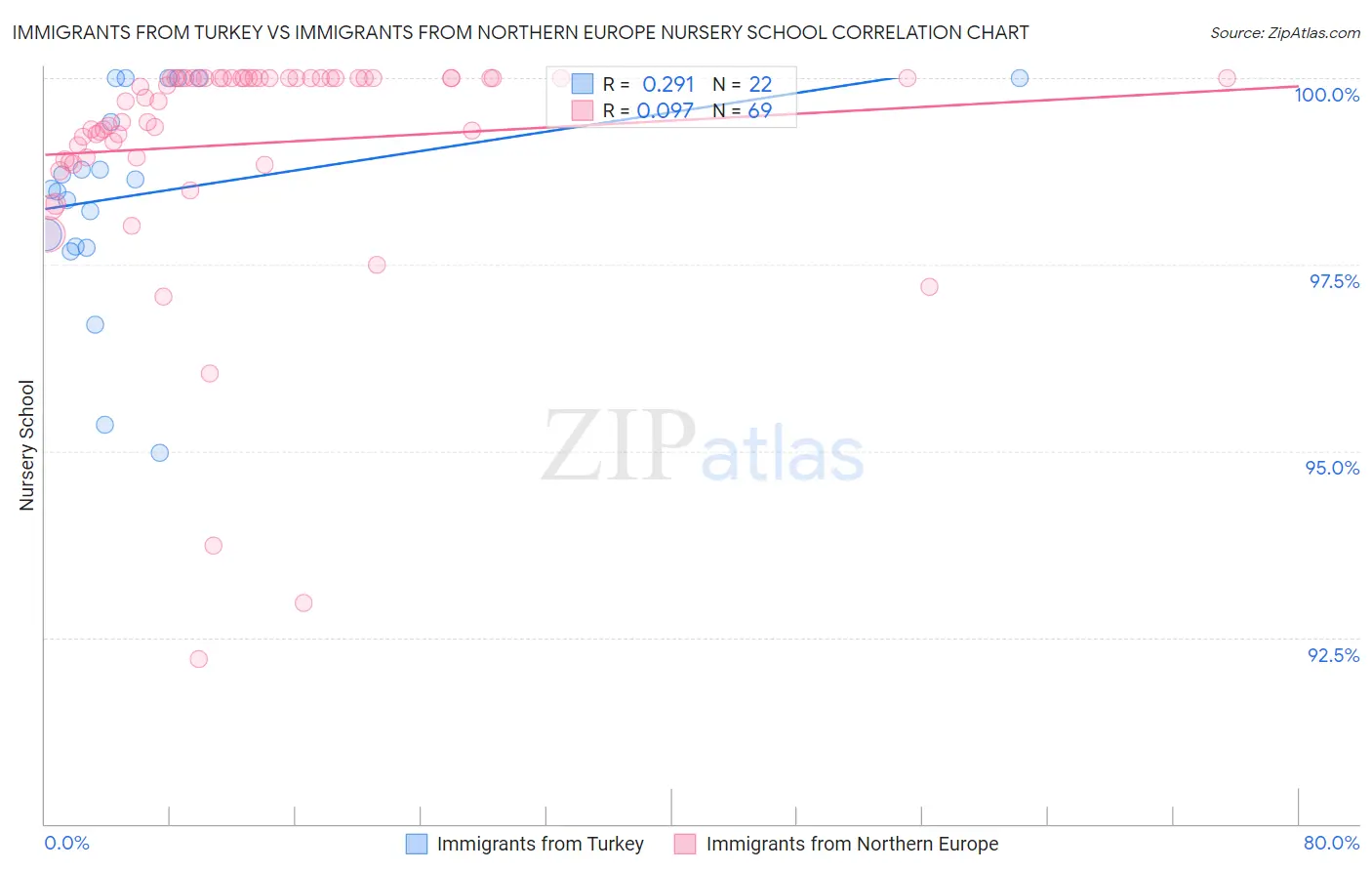 Immigrants from Turkey vs Immigrants from Northern Europe Nursery School