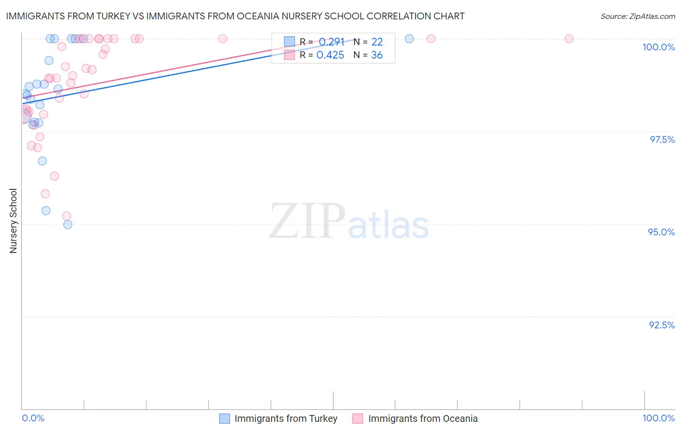 Immigrants from Turkey vs Immigrants from Oceania Nursery School