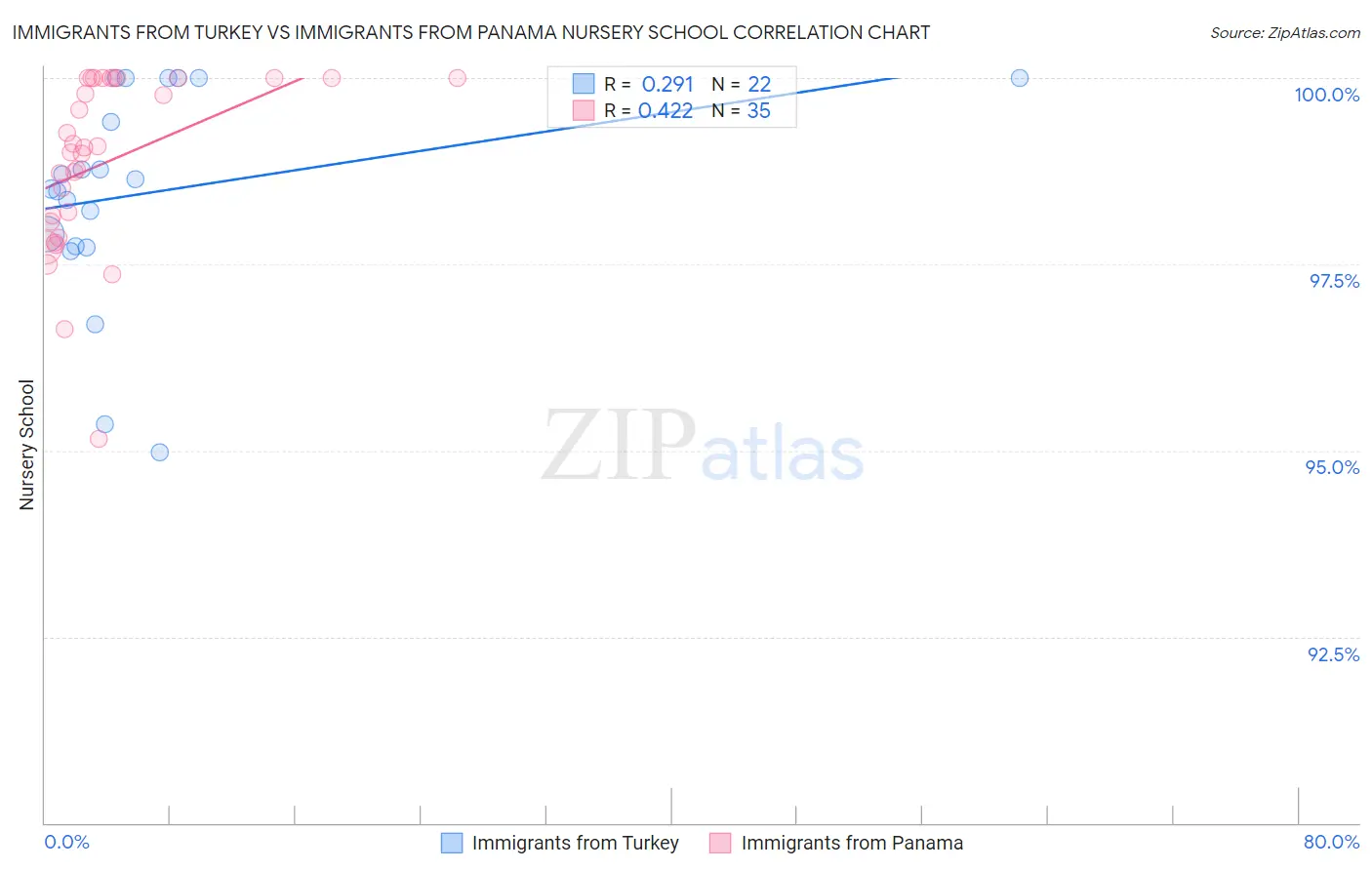 Immigrants from Turkey vs Immigrants from Panama Nursery School