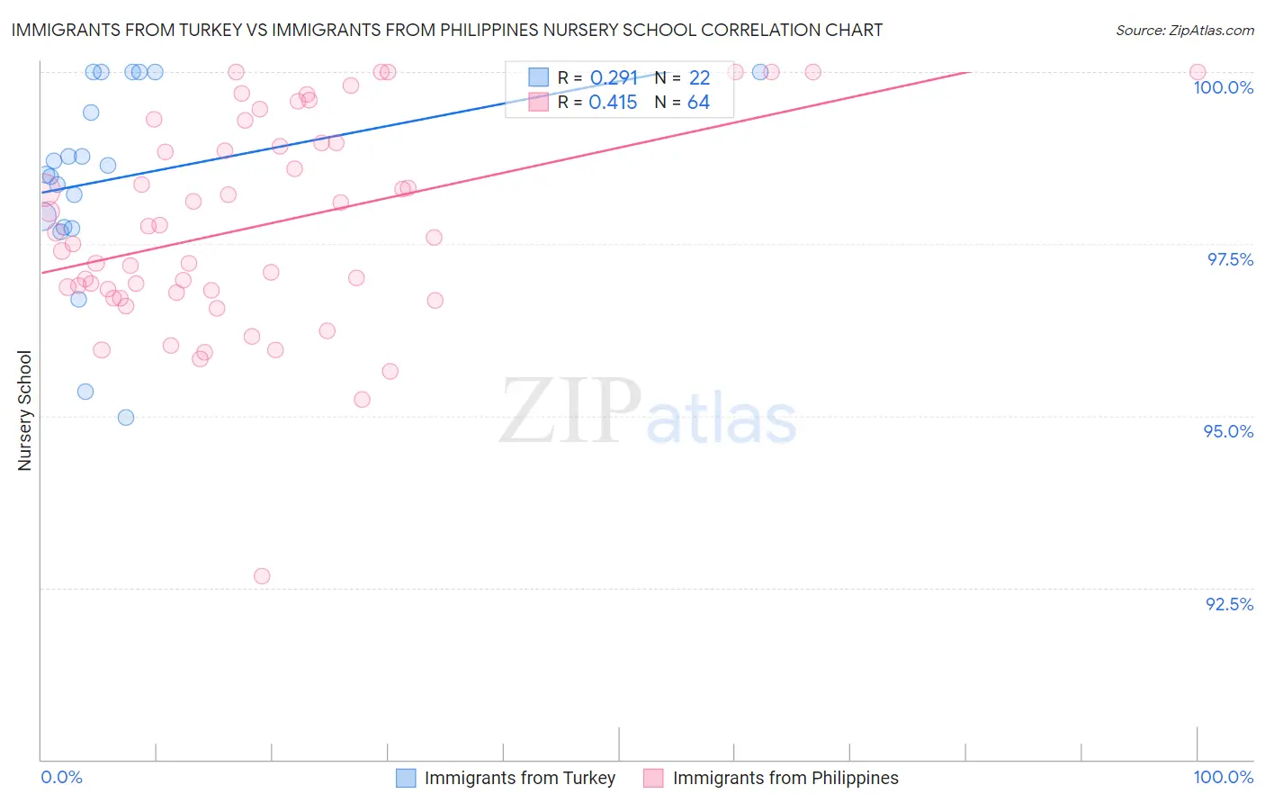 Immigrants from Turkey vs Immigrants from Philippines Nursery School