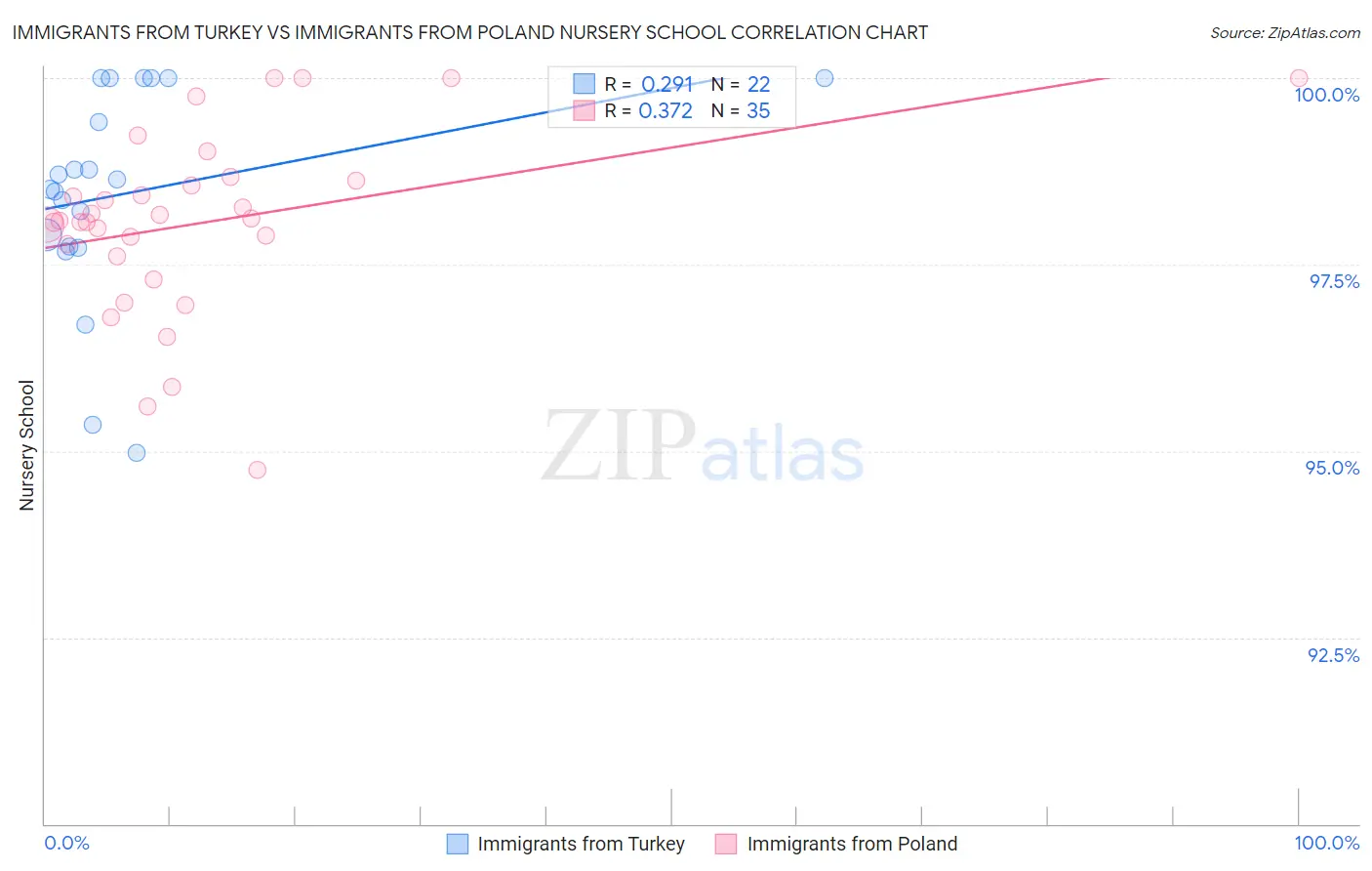 Immigrants from Turkey vs Immigrants from Poland Nursery School
