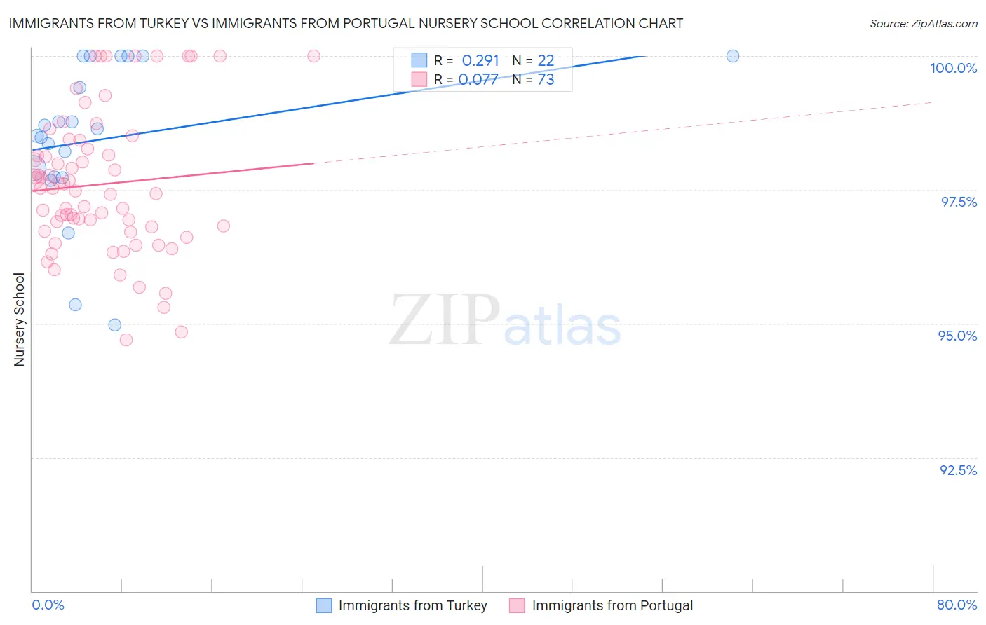 Immigrants from Turkey vs Immigrants from Portugal Nursery School