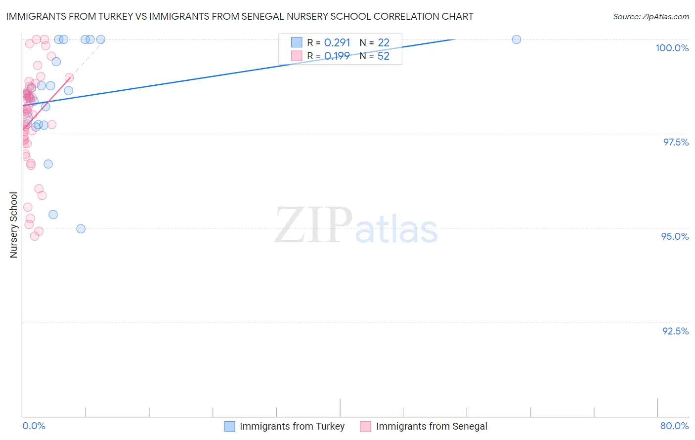 Immigrants from Turkey vs Immigrants from Senegal Nursery School