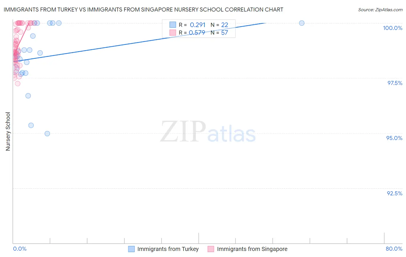 Immigrants from Turkey vs Immigrants from Singapore Nursery School
