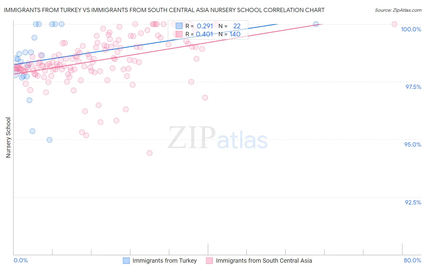 Immigrants from Turkey vs Immigrants from South Central Asia Nursery School