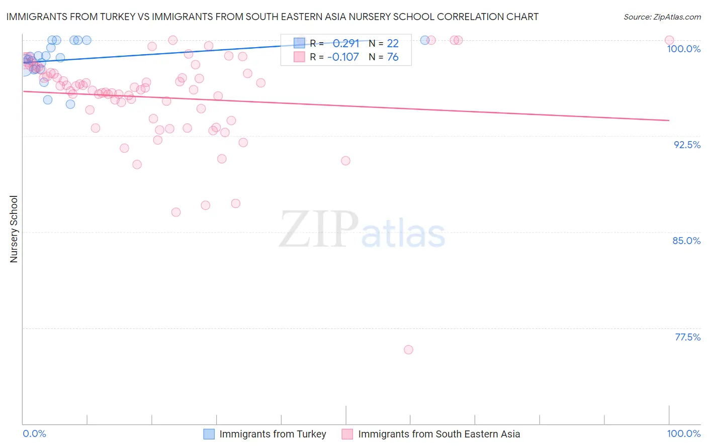 Immigrants from Turkey vs Immigrants from South Eastern Asia Nursery School